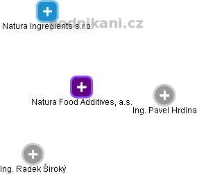Natura Food Additives, a.s. - náhled vizuálního zobrazení vztahů obchodního rejstříku