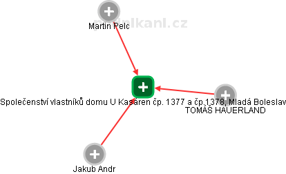 Společenství vlastníků domu U Kasáren čp. 1377 a čp.1378, Mladá Boleslav - náhled vizuálního zobrazení vztahů obchodního rejstříku
