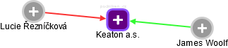 Keaton a.s. - náhled vizuálního zobrazení vztahů obchodního rejstříku