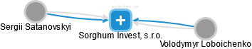 Sorghum Invest, s.r.o. - náhled vizuálního zobrazení vztahů obchodního rejstříku