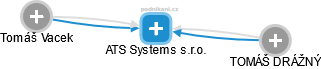 ATS Systems s.r.o. - náhled vizuálního zobrazení vztahů obchodního rejstříku