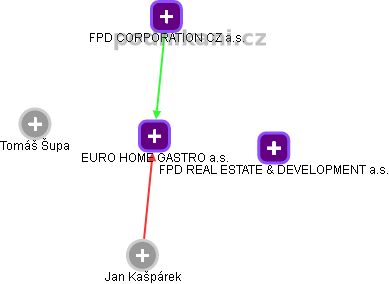 EURO HOME GASTRO a.s. - náhled vizuálního zobrazení vztahů obchodního rejstříku