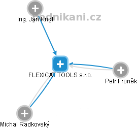 FLEXICAT TOOLS s.r.o. - náhled vizuálního zobrazení vztahů obchodního rejstříku