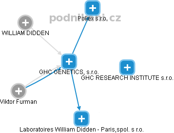 GHC GENETICS, s.r.o. - náhled vizuálního zobrazení vztahů obchodního rejstříku