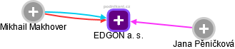 EDGON a. s. - náhled vizuálního zobrazení vztahů obchodního rejstříku
