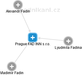 Prague FAD INN s.r.o. - náhled vizuálního zobrazení vztahů obchodního rejstříku