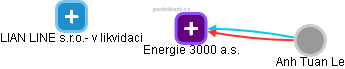 Energie 3000 a.s. - náhled vizuálního zobrazení vztahů obchodního rejstříku