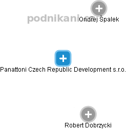Panattoni Czech Republic Development s.r.o. - náhled vizuálního zobrazení vztahů obchodního rejstříku