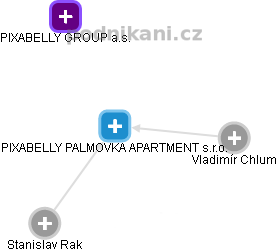 PIXABELLY PALMOVKA APARTMENT s.r.o. - náhled vizuálního zobrazení vztahů obchodního rejstříku