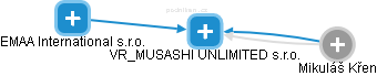 VR_MUSASHI UNLIMITED s.r.o. - náhled vizuálního zobrazení vztahů obchodního rejstříku