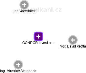 GONDOR invest a.s. - náhled vizuálního zobrazení vztahů obchodního rejstříku