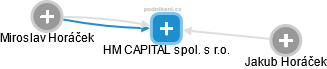 HM CAPITAL spol. s r.o. - náhled vizuálního zobrazení vztahů obchodního rejstříku