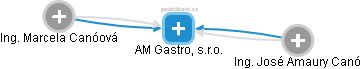 AM Gastro, s.r.o. - náhled vizuálního zobrazení vztahů obchodního rejstříku