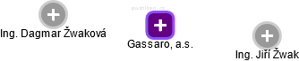 Gassaro, a.s. - náhled vizuálního zobrazení vztahů obchodního rejstříku