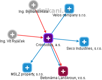 Crossotus, a.s. - náhled vizuálního zobrazení vztahů obchodního rejstříku