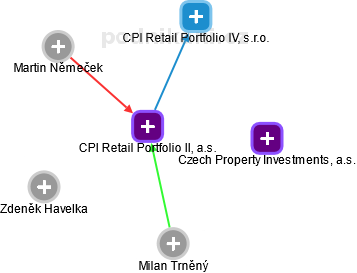 CPI Retail Portfolio II, a.s. - náhled vizuálního zobrazení vztahů obchodního rejstříku