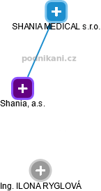 Shania, a.s. - náhled vizuálního zobrazení vztahů obchodního rejstříku