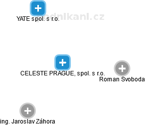 CELESTE PRAGUE, spol. s r.o. - náhled vizuálního zobrazení vztahů obchodního rejstříku