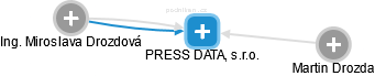 PRESS DATA, s.r.o. - náhled vizuálního zobrazení vztahů obchodního rejstříku
