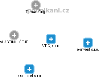 VTIC, s.r.o. - náhled vizuálního zobrazení vztahů obchodního rejstříku