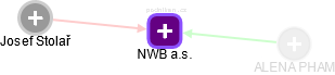 NWB a.s. - náhled vizuálního zobrazení vztahů obchodního rejstříku