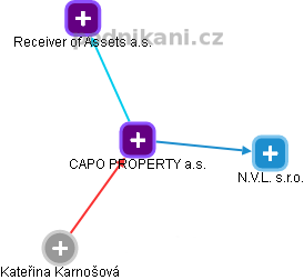 CAPO PROPERTY a.s. - náhled vizuálního zobrazení vztahů obchodního rejstříku
