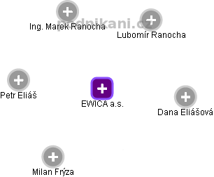EWICA a.s. - náhled vizuálního zobrazení vztahů obchodního rejstříku