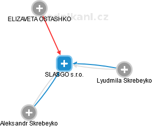 SLASGO s.r.o. - náhled vizuálního zobrazení vztahů obchodního rejstříku
