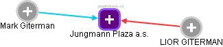 Jungmann Plaza a.s. - náhled vizuálního zobrazení vztahů obchodního rejstříku