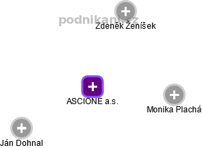 ASCIONE a.s. - náhled vizuálního zobrazení vztahů obchodního rejstříku