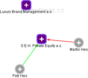 S.E.H. Private Equity a.s. - náhled vizuálního zobrazení vztahů obchodního rejstříku