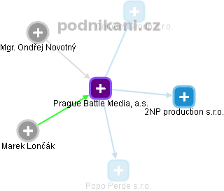 Prague Battle Media, a.s. - náhled vizuálního zobrazení vztahů obchodního rejstříku