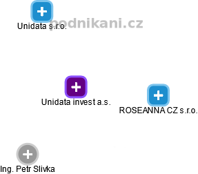 Unidata invest a.s. - náhled vizuálního zobrazení vztahů obchodního rejstříku