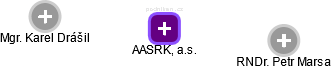 AASRK, a.s. - náhled vizuálního zobrazení vztahů obchodního rejstříku