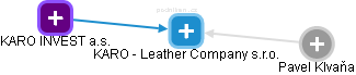 KARO - Leather Company s.r.o. - náhled vizuálního zobrazení vztahů obchodního rejstříku