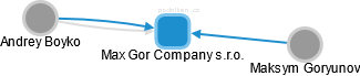 Max Gor Company s.r.o. - náhled vizuálního zobrazení vztahů obchodního rejstříku
