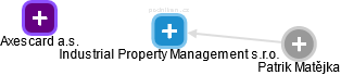 Industrial Property Management s.r.o. - náhled vizuálního zobrazení vztahů obchodního rejstříku