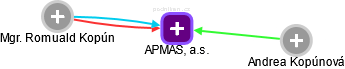 APMAS, a.s. - náhled vizuálního zobrazení vztahů obchodního rejstříku