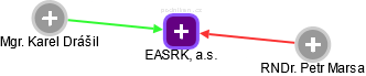 EASRK, a.s. - náhled vizuálního zobrazení vztahů obchodního rejstříku