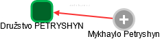 Družstvo PETRYSHYN - náhled vizuálního zobrazení vztahů obchodního rejstříku