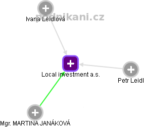Local investment a.s. - náhled vizuálního zobrazení vztahů obchodního rejstříku