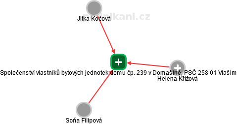 Společenství vlastníků bytových jednotek domu čp. 239 v Domašíně, PSČ 258 01 Vlašim - náhled vizuálního zobrazení vztahů obchodního rejstříku