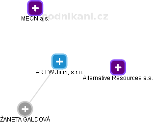 AR FW Jičín, s.r.o. - náhled vizuálního zobrazení vztahů obchodního rejstříku