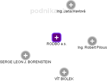 RODBO a.s. - náhled vizuálního zobrazení vztahů obchodního rejstříku