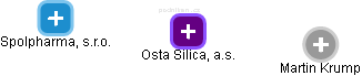 Osta Silica, a.s. - náhled vizuálního zobrazení vztahů obchodního rejstříku