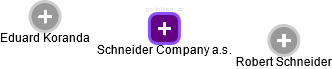 Schneider Company a.s. - náhled vizuálního zobrazení vztahů obchodního rejstříku