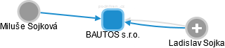 BAUTOS s.r.o. - náhled vizuálního zobrazení vztahů obchodního rejstříku