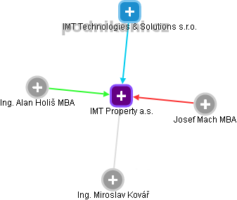 IMT Property a.s. - náhled vizuálního zobrazení vztahů obchodního rejstříku