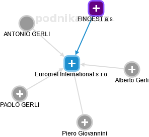 Euromet International s.r.o. - náhled vizuálního zobrazení vztahů obchodního rejstříku