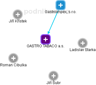 GASTRO TABACO a.s. - náhled vizuálního zobrazení vztahů obchodního rejstříku
